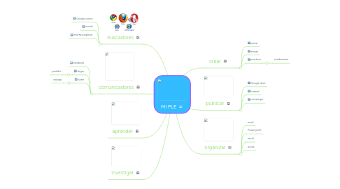 Mind Map: MI PLE