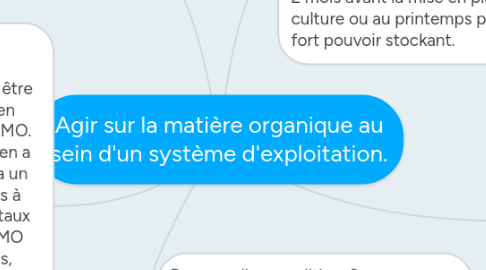 Mind Map: Agir sur la matière organique au sein d'un système d'exploitation.