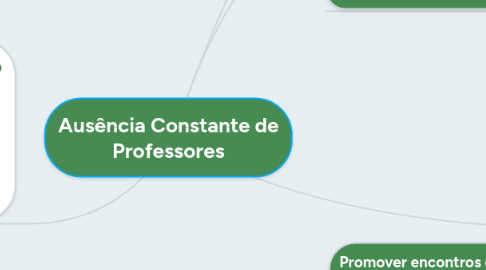 Mind Map: Ausência Constante de Professores