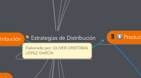 Mind Map: Estrategias de Distribución