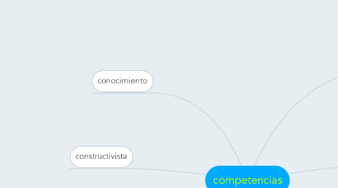 Mind Map: competencias