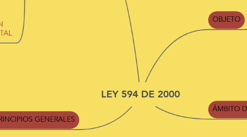 Mind Map: LEY 594 DE 2000