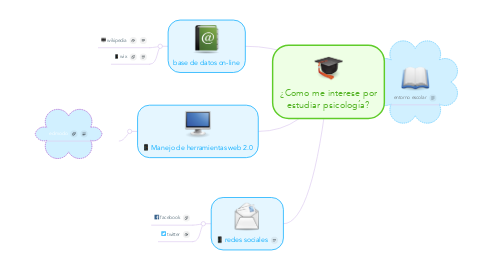 Mind Map: ¿Como me interese por estudiar psicología?