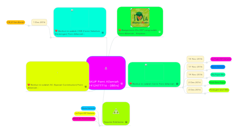 Mind Map: SKUP Femi Allamiah 1412477716 - (iBErs)