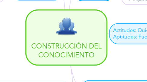 Mind Map: CONSTRUCCIÓN DEL CONOCIMIENTO