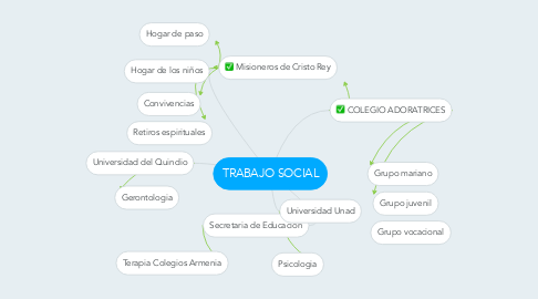 Mind Map: TRABAJO SOCIAL