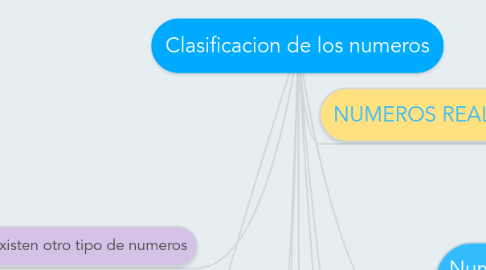 Mind Map: Clasificacion de los numeros