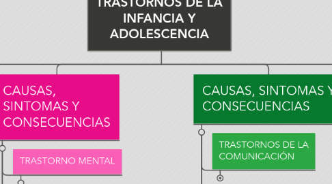 Mind Map: CLASIFICACIÓN TRASTORNOS DE LA INFANCIA Y ADOLESCENCIA