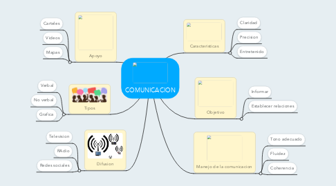 Mind Map: COMUNICACION