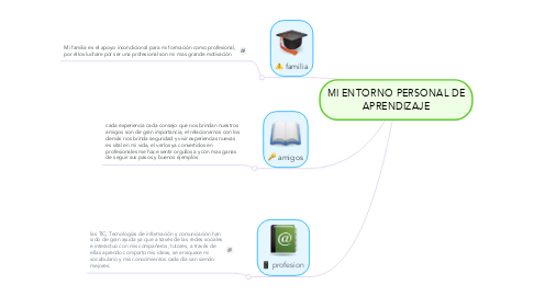 Mind Map: MI ENTORNO PERSONAL DE APRENDIZAJE