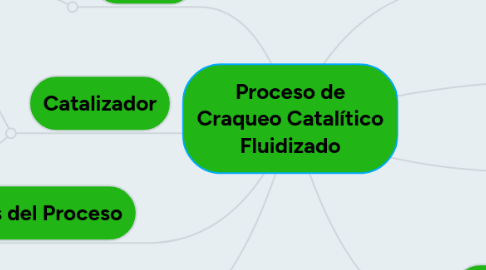 Mind Map: Proceso de Craqueo Catalítico Fluidizado