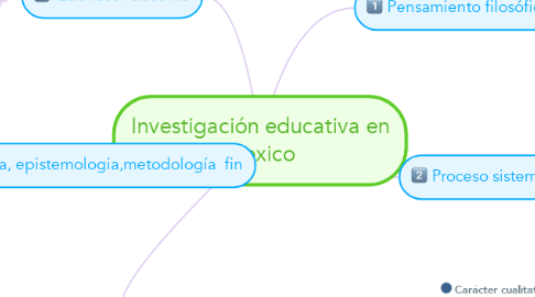 Mind Map: Investigación educativa en mexico