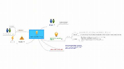 Mind Map: STATIC ELECTRICITY