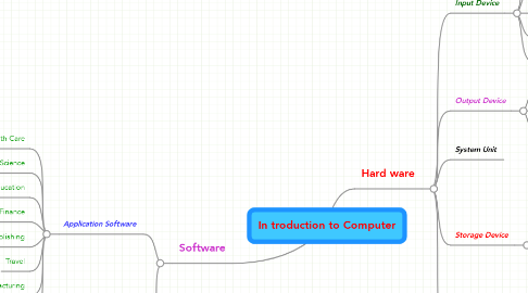 Mind Map: In troduction to Computer