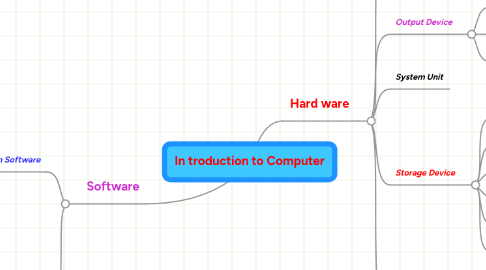 Mind Map: In troduction to Computer