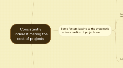 Mind Map: Consistently underestimating the cost of projects