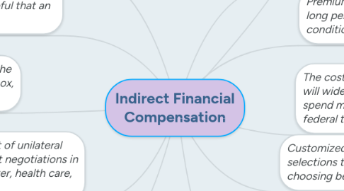 Mind Map: Indirect Financial Compensation