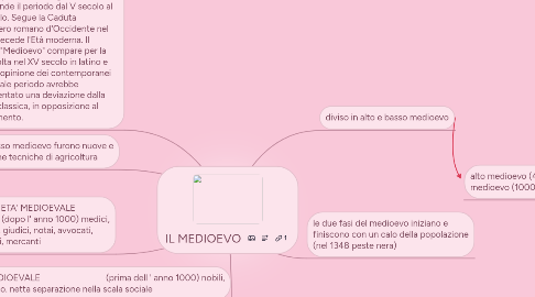 Mind Map: IL MEDIOEVO