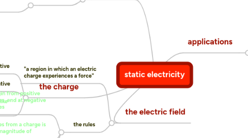 Mind Map: static electricity