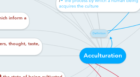 Mind Map: Acculturation