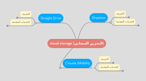 Mind Map: cloud storage (التخزين السحابي)