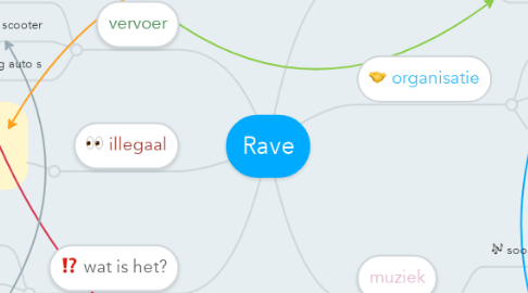 Mind Map: Rave