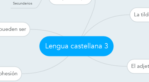 Mind Map: Lengua castellana 3