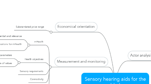 Mind Map: Sensory hearing aids for the elderly