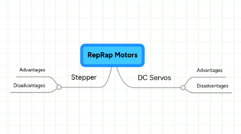 Mind Map: RepRap Motors