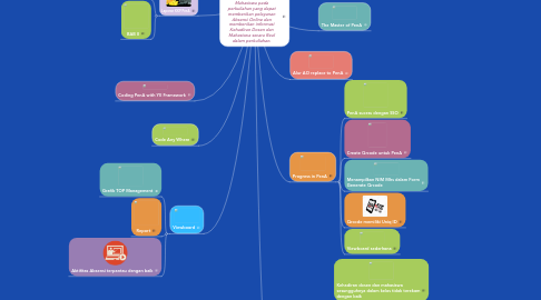 Mind Map: Pelayanan Absensi Online oleh kehadiran Dosen dan Mahasiswa pada perkuliahan yang dapat memberikan pelayanan Absensi Online dan memberikan informasi Kehadiran Dosen dan Mahasiswa secara Real dalam perkuliahan.