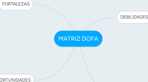 Mind Map: MATRIZ DOFA