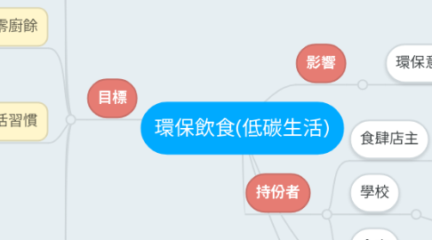 Mind Map: 環保飲食(低碳生活)