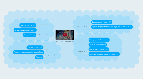 Mind Map: Свято  зустрічі зими