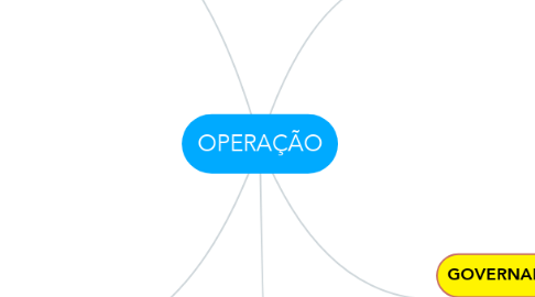 Mind Map: OPERAÇÃO