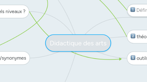 Mind Map: Didactique des arts