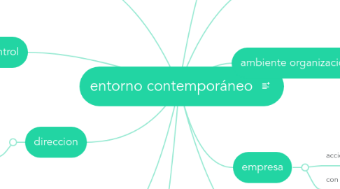 Mind Map: entorno contemporáneo