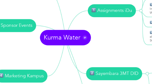 Mind Map: Kurma Water