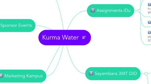 Mind Map: Kurma Water