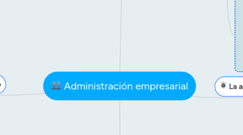 Mind Map: Administración empresarial