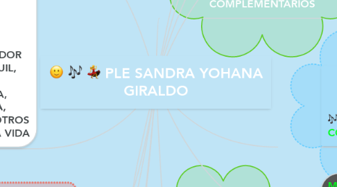 Mind Map: PLE SANDRA YOHANA GIRALDO