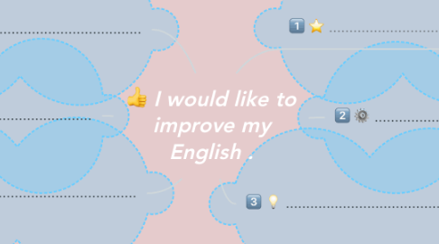 Mind Map: I would like to improve my English .