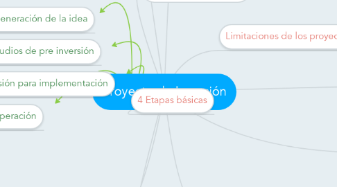 Mind Map: Proyecto de Inversión