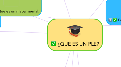 Mind Map: ¿QUE ES UN PLE?