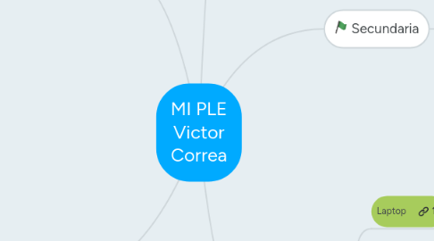 Mind Map: MI PLE Victor Correa