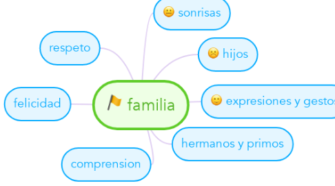 Mind Map: familia