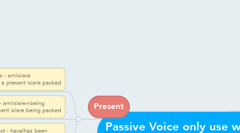 Mind Map: Passive Voice only use with  Past partisiple