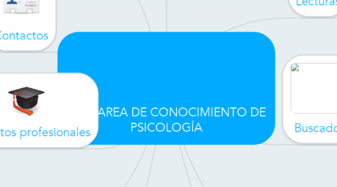 Mind Map: AREA DE CONOCIMIENTO DE PSICOLOGÍA