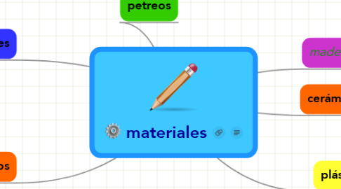 Mind Map: materiales