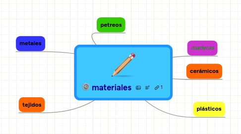 Mind Map: materiales