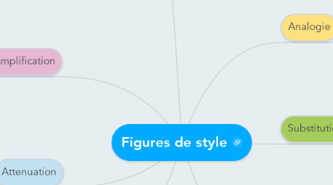 Mind Map: Figures de style